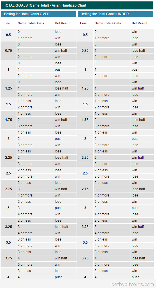 What is Asian Handicap Total Goals? What is AH Total Goals?